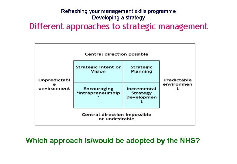 Refreshing your management skills programme Developing a strategy Different approaches to strategic management Which