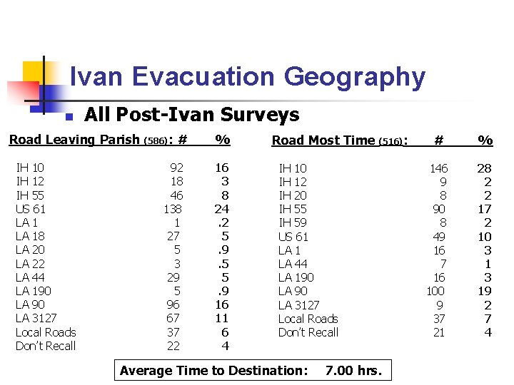 Ivan Evacuation Geography n All Post-Ivan Surveys Road Leaving Parish IH 10 IH 12