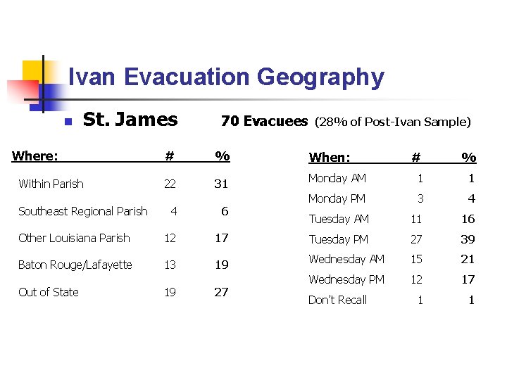 Ivan Evacuation Geography n St. James Where: Within Parish Southeast Regional Parish 70 Evacuees