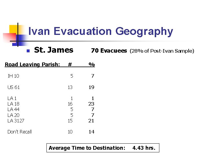 Ivan Evacuation Geography n St. James Road Leaving Parish: 70 Evacuees # % IH