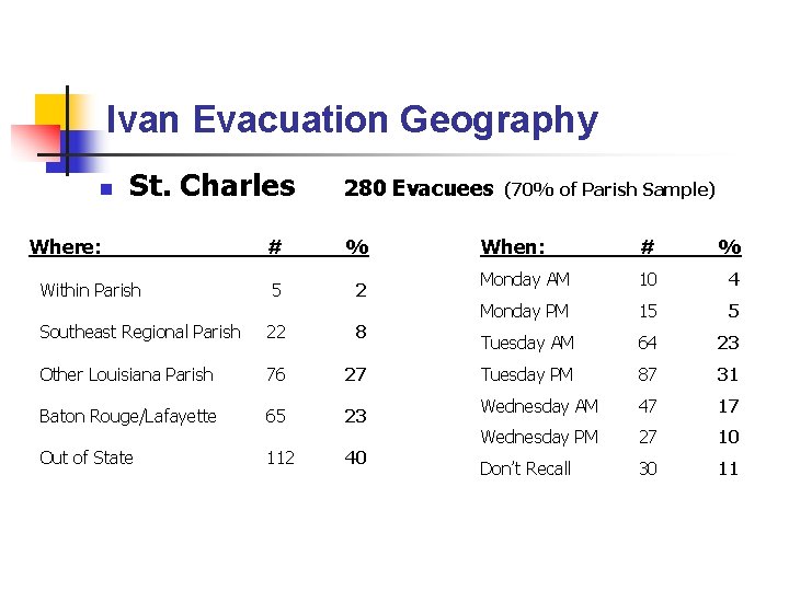 Ivan Evacuation Geography n St. Charles Where: Within Parish 280 Evacuees # % 5