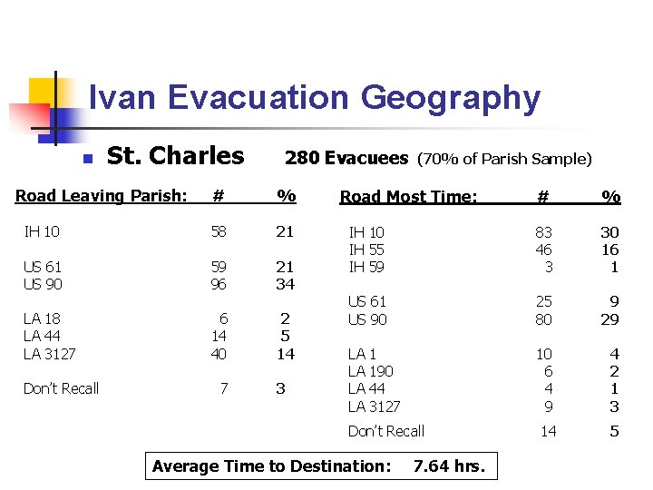 Ivan Evacuation Geography n St. Charles Road Leaving Parish: 280 Evacuees # % IH