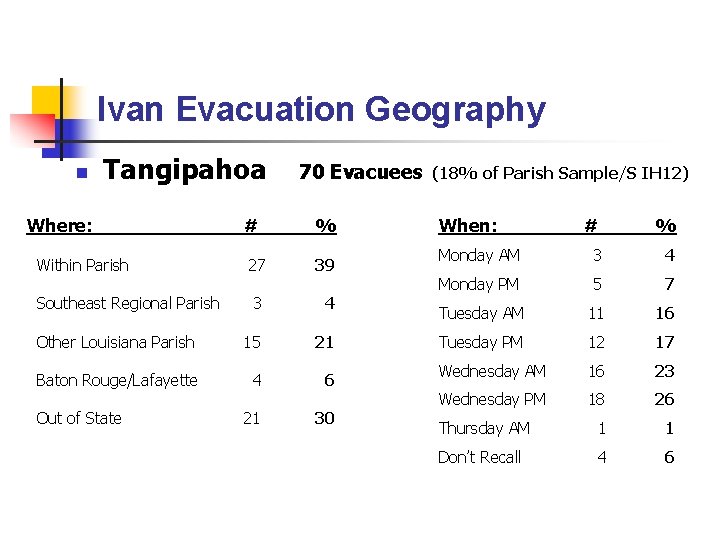 Ivan Evacuation Geography n Tangipahoa Where: Within Parish Southeast Regional Parish # 27 70