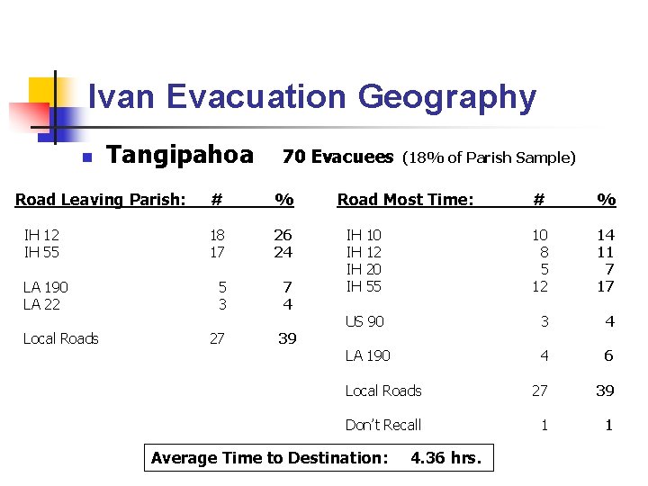 Ivan Evacuation Geography n Tangipahoa Road Leaving Parish: IH 12 IH 55 LA 190