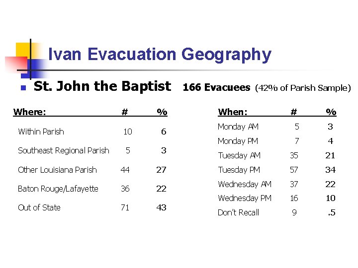 Ivan Evacuation Geography n St. John the Baptist Where: Within Parish Southeast Regional Parish