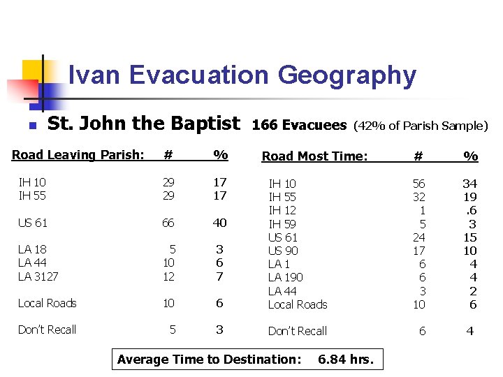 Ivan Evacuation Geography n St. John the Baptist Road Leaving Parish: # % IH