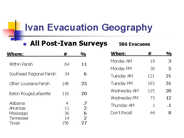Ivan Evacuation Geography n All Post-Ivan Surveys Where: # % Within Parish 64 11