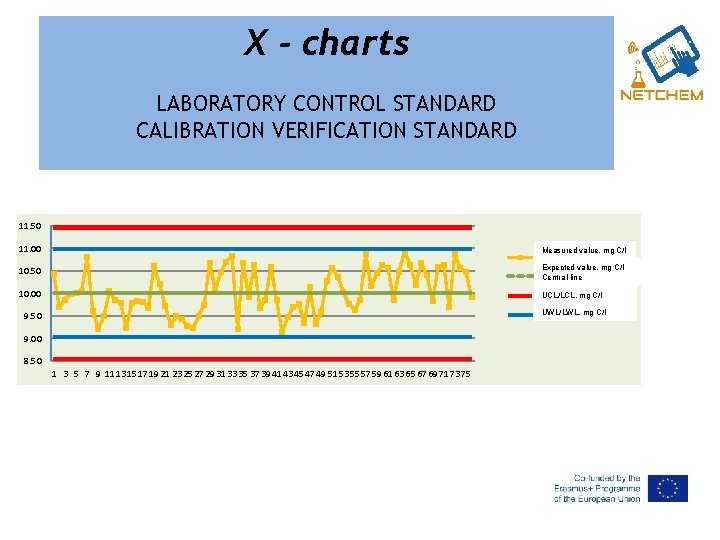 X - charts LABORATORY CONTROL STANDARD CALIBRATION VERIFICATION STANDARD 11. 50 11. 00 Measured