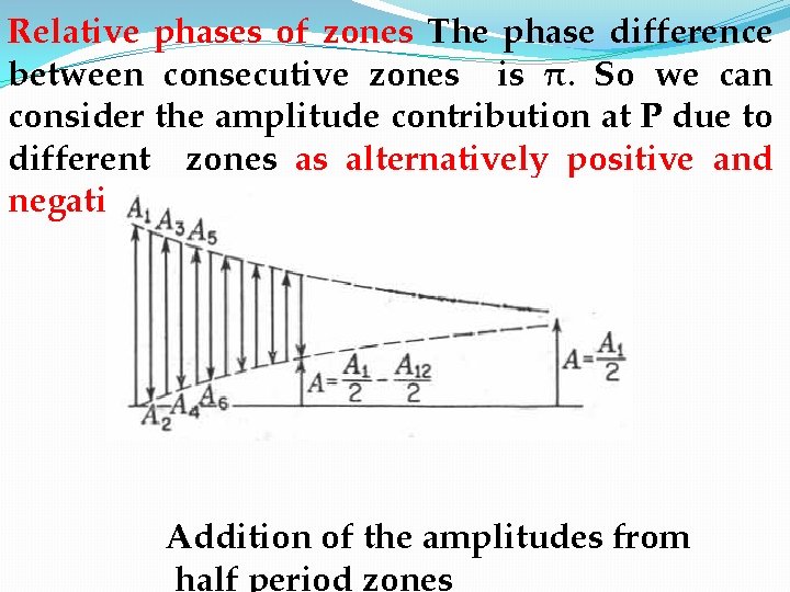 Relative phases of zones The phase difference between consecutive zones is π. So we