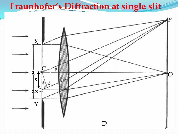 Fraunhofer’s Diffraction at single slit X a C O x dx Y D 