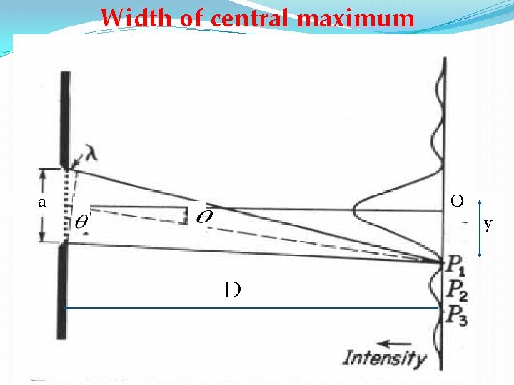 Width of central maximum a O y D 