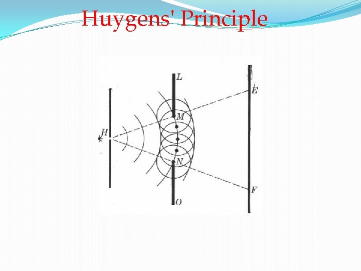 Huygens' Principle 