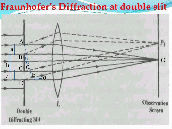 Fraunhofer’s Diffraction at double slit a A B b a C θ D O