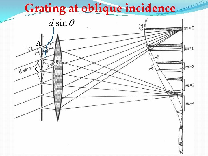 Grating at oblique incidence A C 