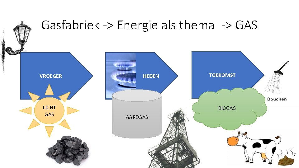 Gasfabriek -> Energie als thema -> GAS VROEGER LICHT GAS HEDEN TOEKOMST BIOGAS AARDGAS