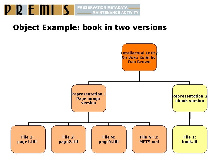 Object Example: book in two versions Intellectual Entity Da Vinci Code by Dan Brown