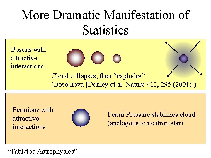 More Dramatic Manifestation of Statistics Bosons with attractive interactions Cloud collapses, then “explodes” (Bose-nova
