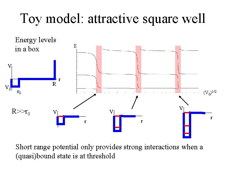 Toy model: attractive square well Energy levels in a box E V V 0