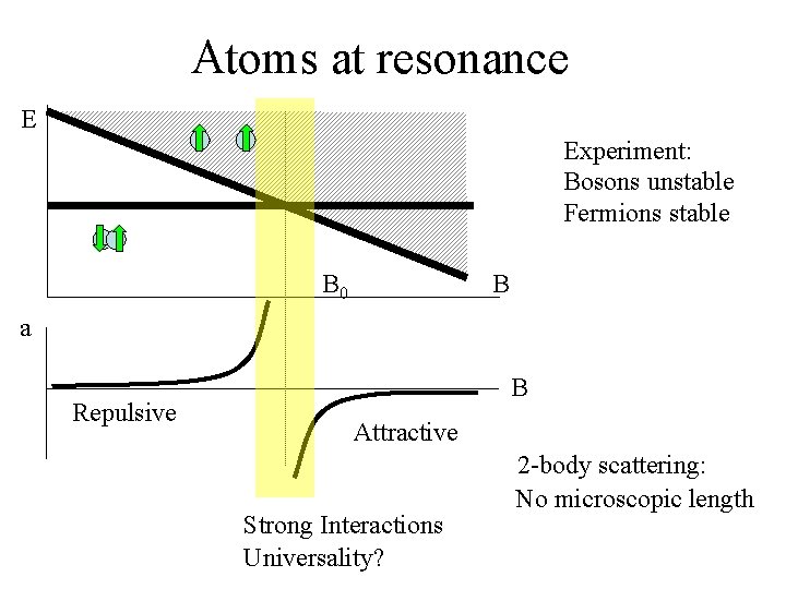 Atoms at resonance E Experiment: Bosons unstable Fermions stable B 0 B a Repulsive