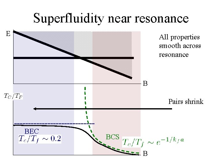 Superfluidity near resonance E All properties smooth across resonance B Pairs shrink BEC BCS