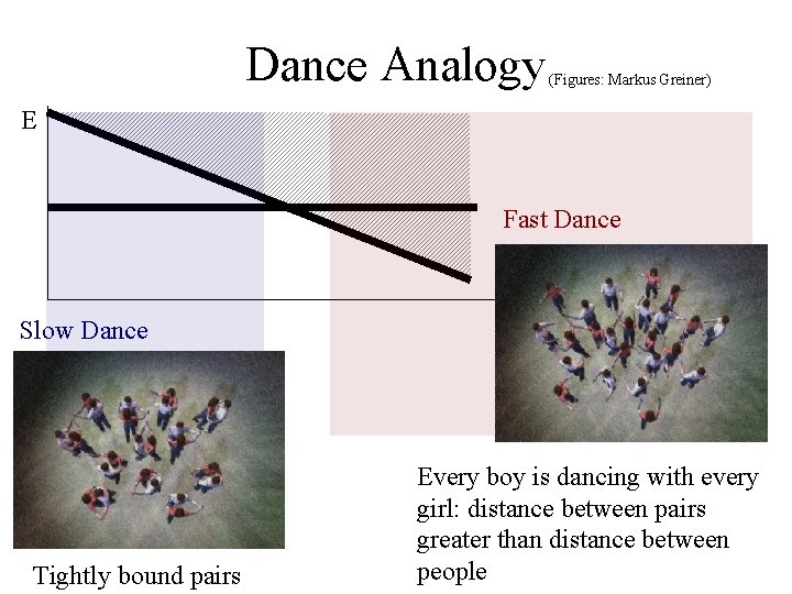 Dance Analogy (Figures: Markus Greiner) E Fast Dance Slow Dance Tightly bound pairs Every
