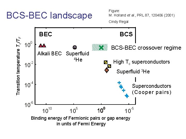 Transition temperature Tc/TF BCS-BEC landscape BEC Figure: M. Holland et al. , PRL 87,
