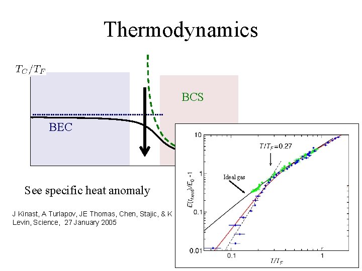 Thermodynamics BCS BEC B Ideal gas See specific heat anomaly J Kinast, A Turlapov,