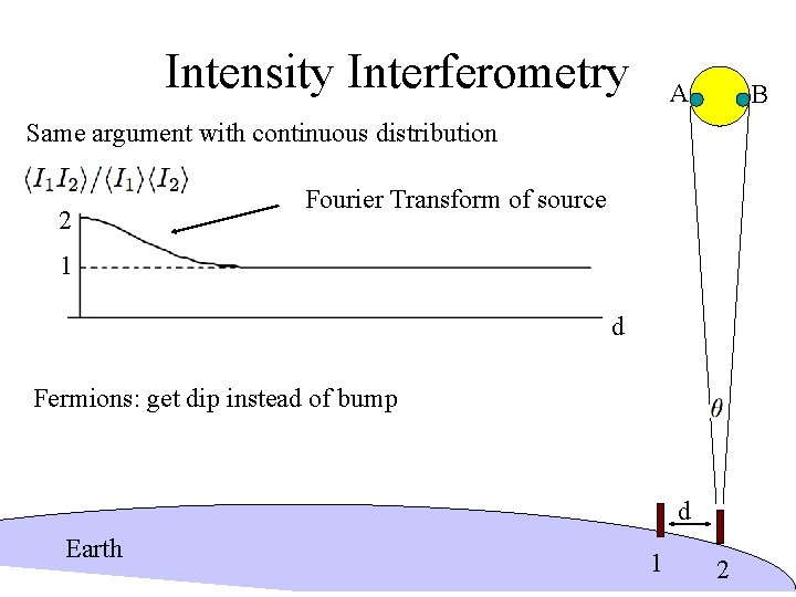 Intensity Interferometry A B Same argument with continuous distribution 2 Fourier Transform of source