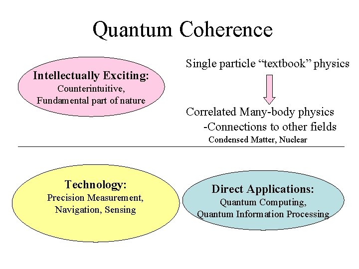 Quantum Coherence Intellectually Exciting: Counterintuitive, Fundamental part of nature Single particle “textbook” physics Correlated