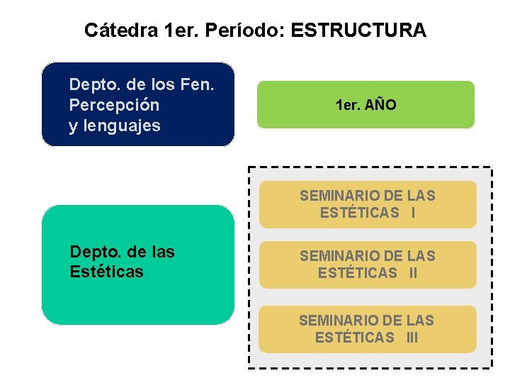 Cátedra 1 er. Período: ESTRUCTURA Depto. de los Fen. Percepción y lenguajes 1 er.