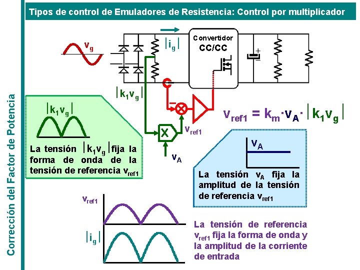 Tipos de control de Emuladores de Resistencia: Control por multiplicador ½ig½ Corrección del Factor