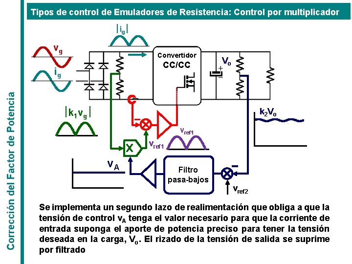 Tipos de control de Emuladores de Resistencia: Control por multiplicador ½ig½ vg Convertidor CC/CC