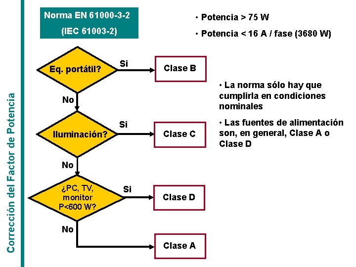 Norma EN 61000 -3 -2 • Potencia > 75 W (IEC 61003 -2) Corrección