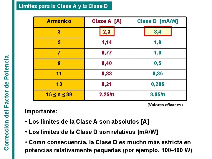 Corrección del Factor de Potencia Límites para la Clase A y la Clase D