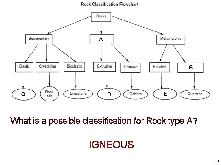 What is a possible classification for Rock type A? IGNEOUS 8/03 