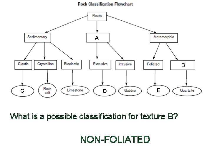 What is a possible classification for texture B? NON-FOLIATED 