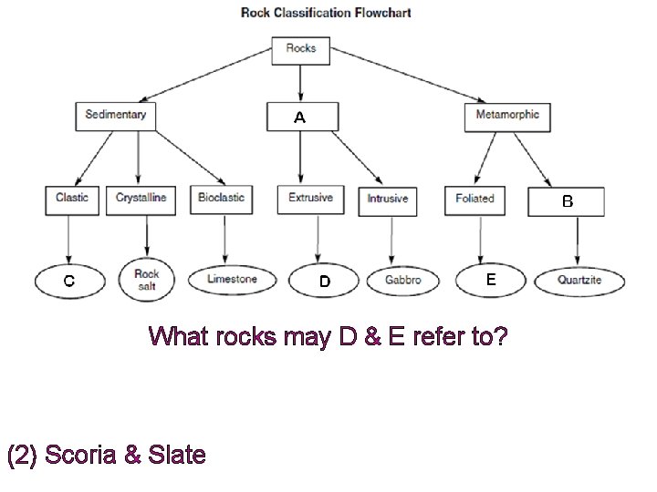 What rocks may D & E refer to? (1) Pegmatite & Limestone (3) Hematite