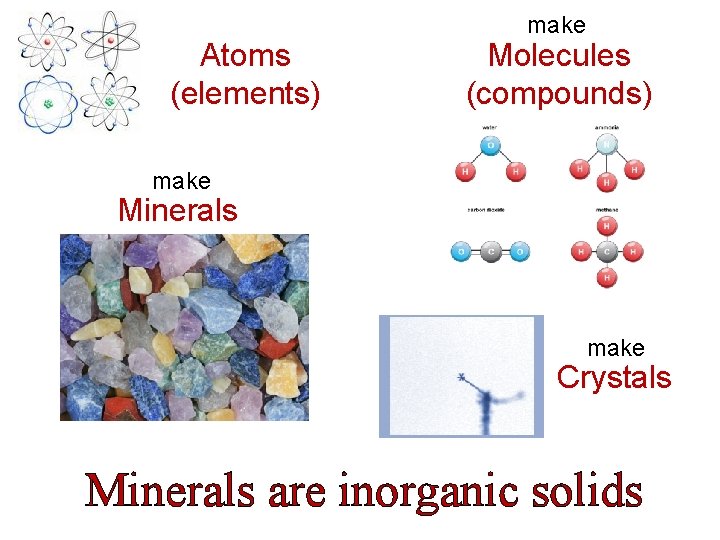 Atoms (elements) make Molecules (compounds) make Minerals make Crystals Minerals are inorganic solids 