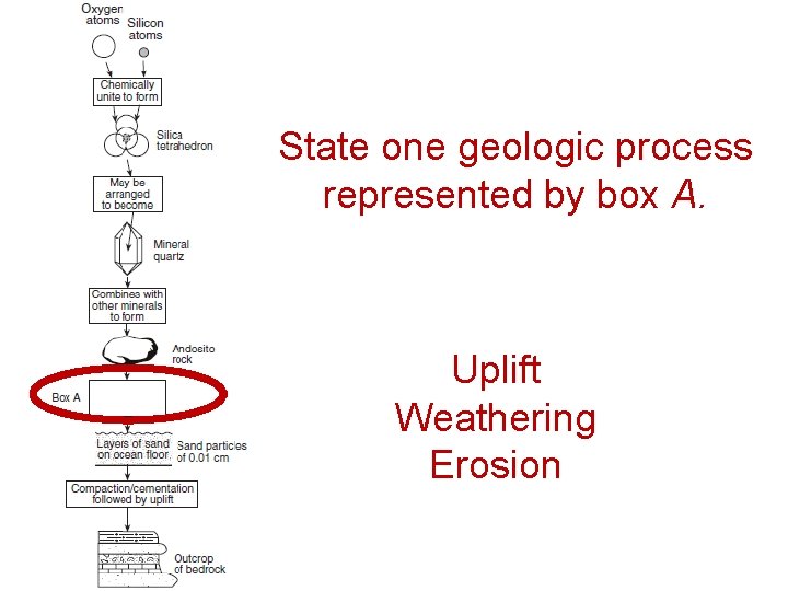 State one geologic process represented by box A. Uplift Weathering Erosion 