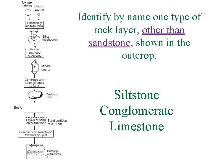 Identify by name one type of rock layer, other than sandstone, shown in the