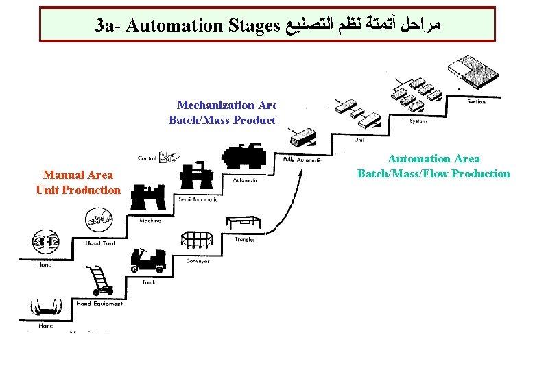 3 a- Automation Stages ﻣﺮﺍﺣﻞ ﺃﺘﻤﺘﺔ ﻧﻈﻢ ﺍﻟﺘﺼﻨﻴﻊ Mechanization Area Batch/Mass Production Manual Area