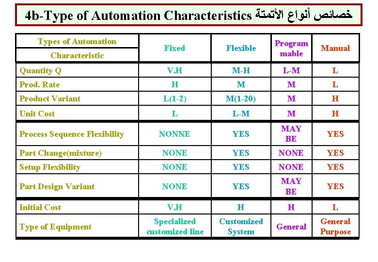 4 b-Type of Automation Characteristics ﺧﺼﺎﺋﺺ ﺃﻨﻮﺍﻉ ﺍﻷﺘﻤﺘﺔ Types of Automation Fixed Flexible Program