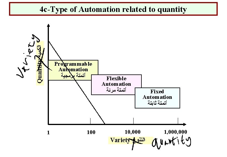 Quantity ﺍﻟﻜﻤﻴﺔ 4 c-Type of Automation related to quantity Programmable Automation ﺃﺘﻤﺘﺔ ﺑﺮﻣﺠﻴﺔ 1