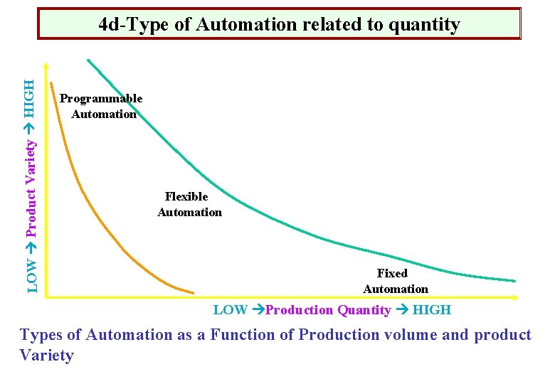 LOW Product Variety HIGH 4 d-Type of Automation related to quantity Programmable Automation Flexible