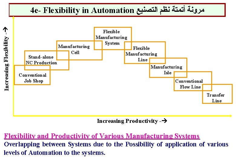 Increasing Flexibility - 4 e- Flexibility in Automation ﻣﺮﻭﻧﺔ ﺃﺘﻤﺘﺔ ﻧﻈﻢ ﺍﻟﺘﺼﻨﻴﻊ Stand-alone NC