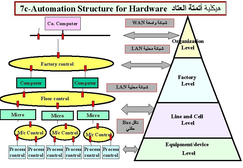 7 c-Automation Structure for Hardware ﻫﻴﻜﻠﻴﺔ ﺃﺘﻤﺘﺔ ﺍﻟﻌﺘﺎﺩ WAN ﺸﺒﻜﺔ ﻭﺍﺴﻌﺔ Co. Computer LAN