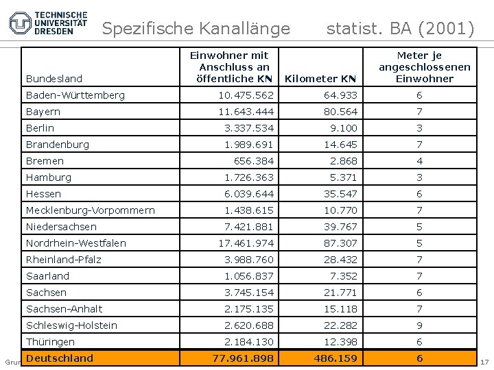 Spezifische Kanallänge statist. BA (2001) Einwohner mit Anschluss an öffentliche KN Kilometer KN Baden-Württemberg