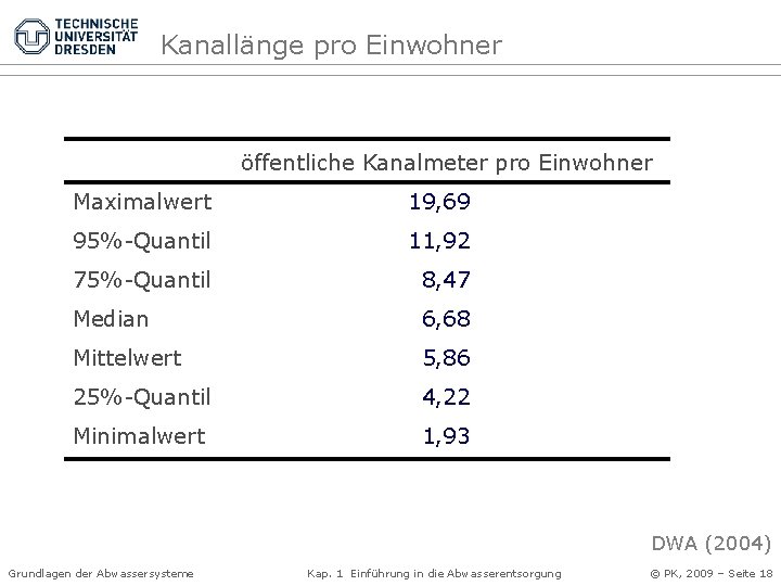 Kanallänge pro Einwohner öffentliche Kanalmeter pro Einwohner Maximalwert 19, 69 95%-Quantil 11, 92 75%-Quantil