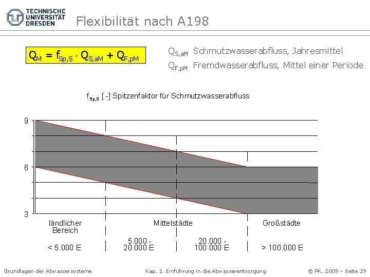Flexibilität nach A 198 QS, a. M Schmutzwasserabfluss, Jahresmittel QM = f. Sp, S