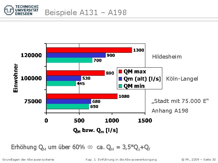 Beispiele A 131 – A 198 Hildesheim Köln-Langel „Stadt mit 75. 000 E“ Anhang